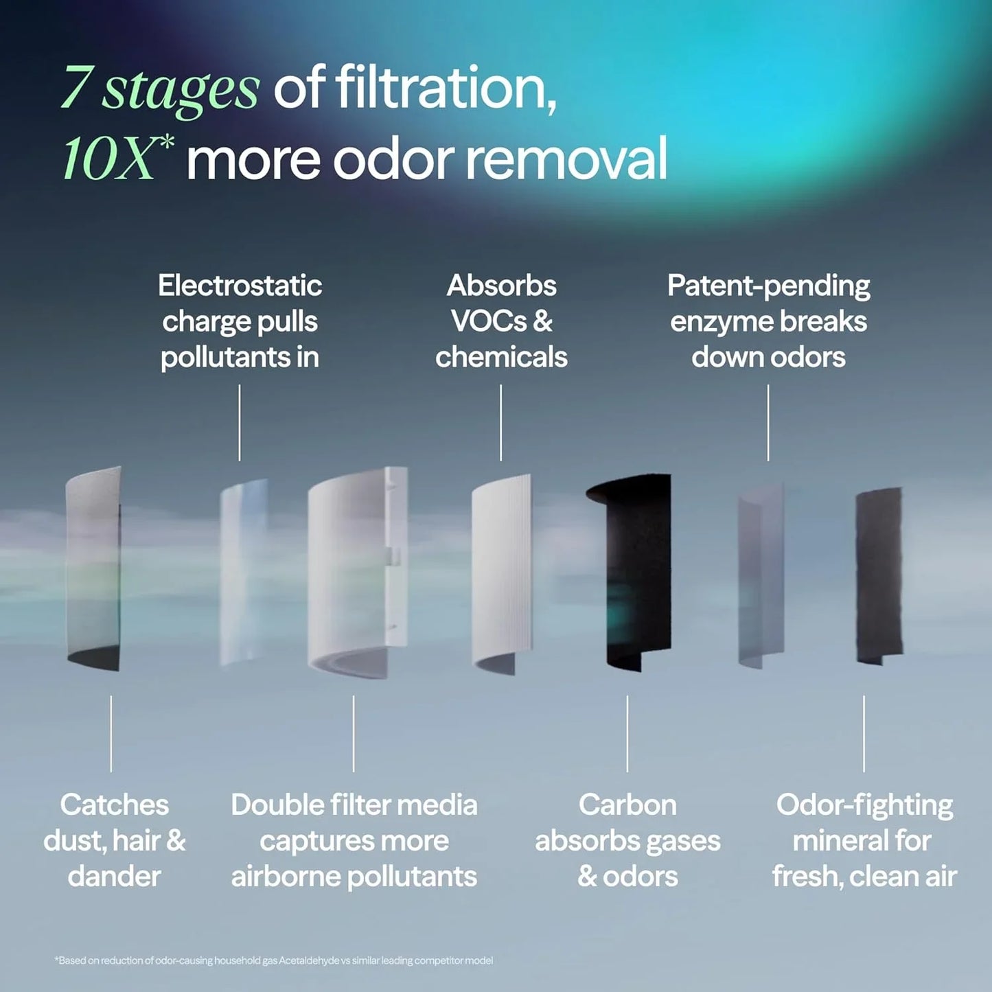 Blueair Air Purifier For Large Rooms And Home- Odor Eliminating Cleans Up To 3385 Ft虏, HEPASilent, Smart WiFi, Auto Mode, Doubles As Table