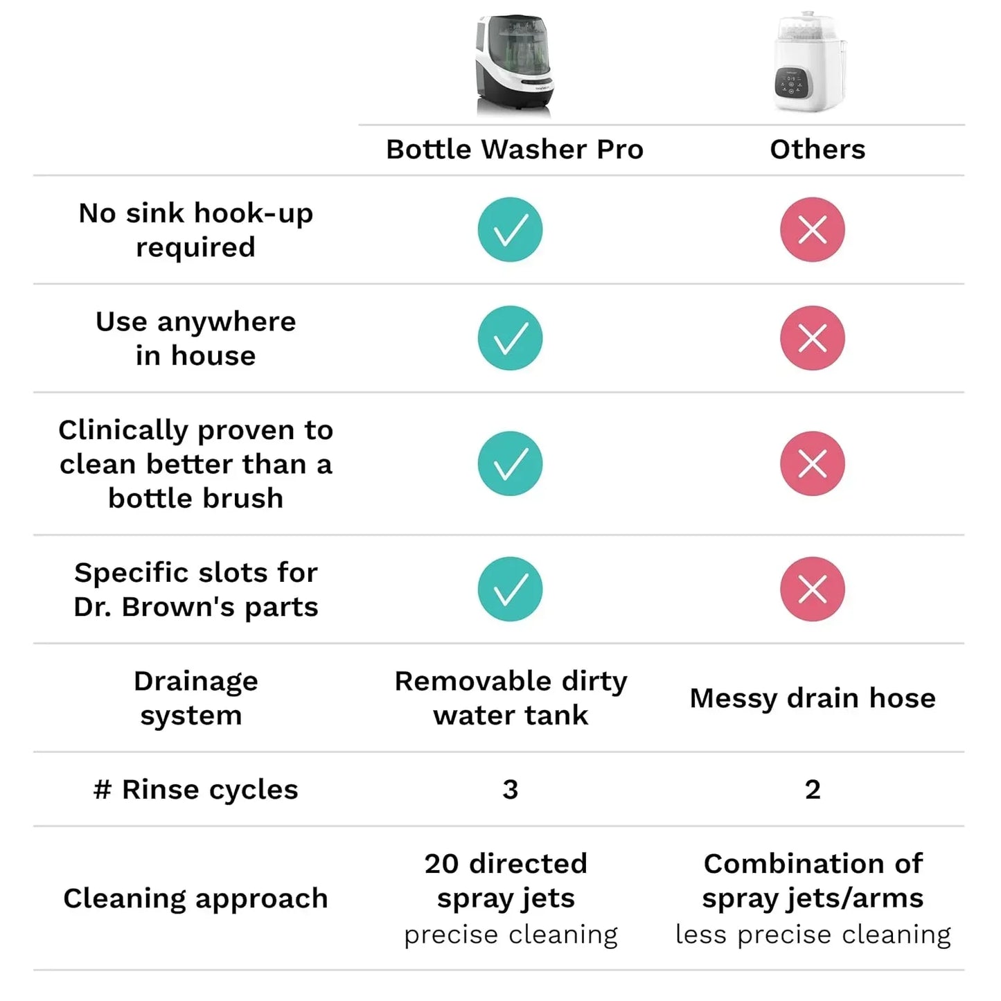 Bottle Washer Pro Baby Bottle Washer Sterilizer Dryer All-in-One Machine Cleans Bottles